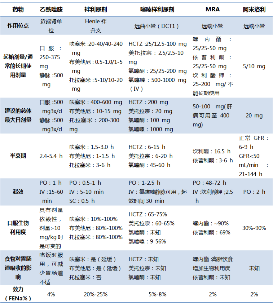 常见利尿剂的药理作用