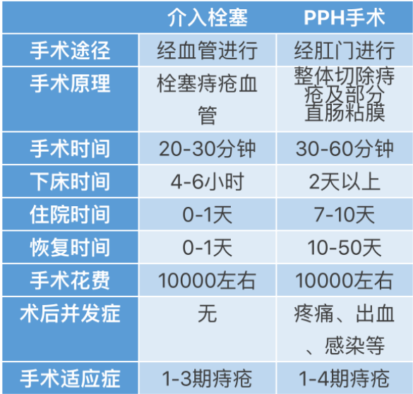 介入治疗与PPH手术的区别