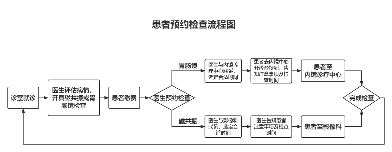 患者预约检查流程图2