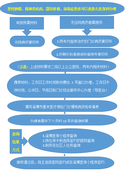 1慢病流程