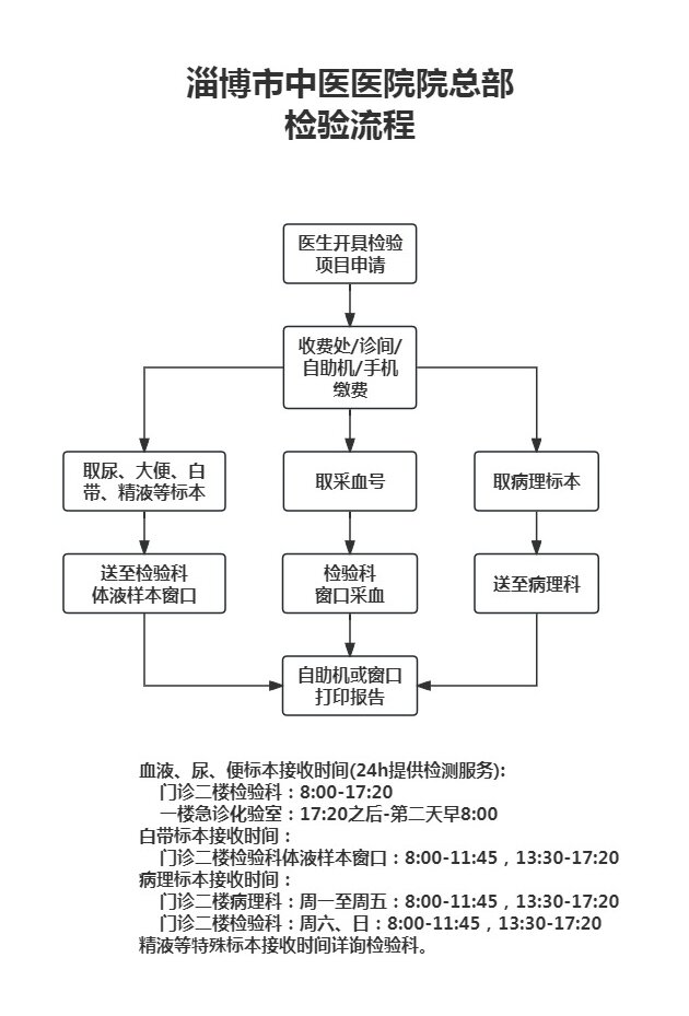 淄博市中医医院院总部检验流程