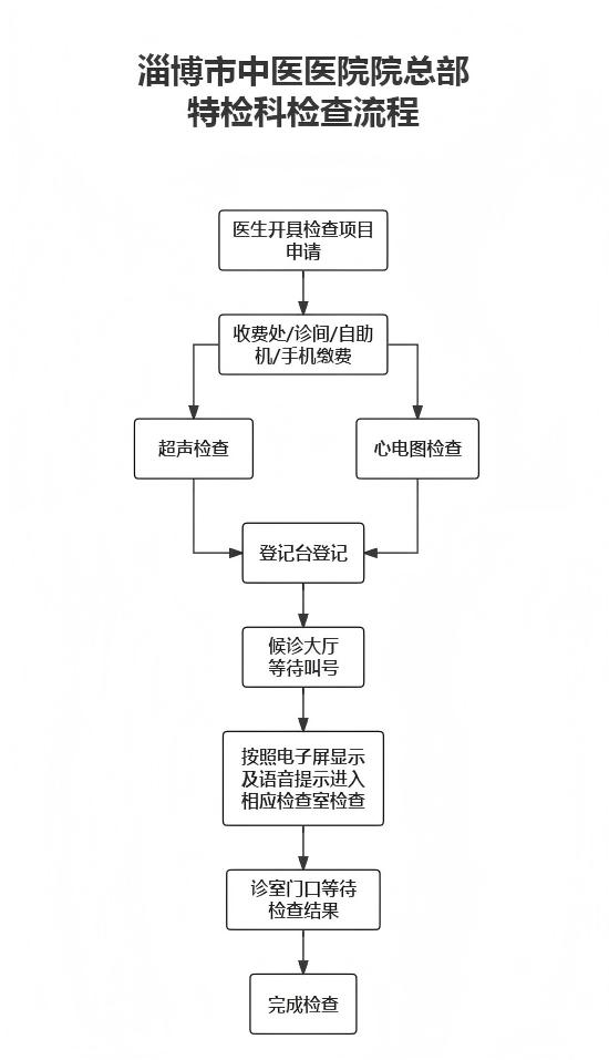 淄博市中医医院院总部特检科检查流程